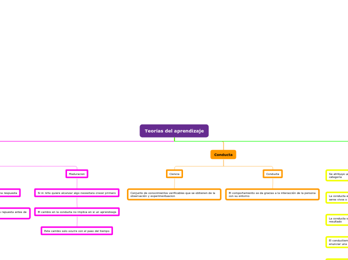 Teor as Del Aprendizaje Mind Map